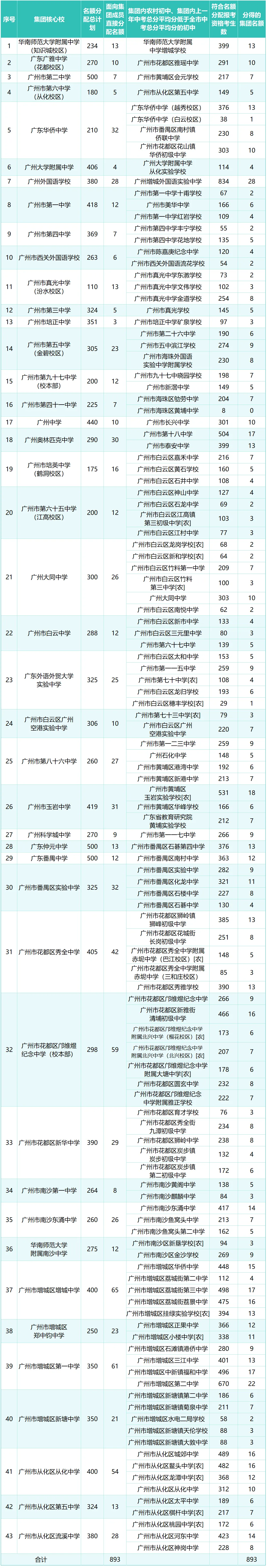 速看!2026 广州中考名额分配结果出炉!你的初中分到多少指标? 第37张