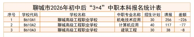 聊城中考报名:这所学校报名比例曾达78:1,不是重点高中. 第2张