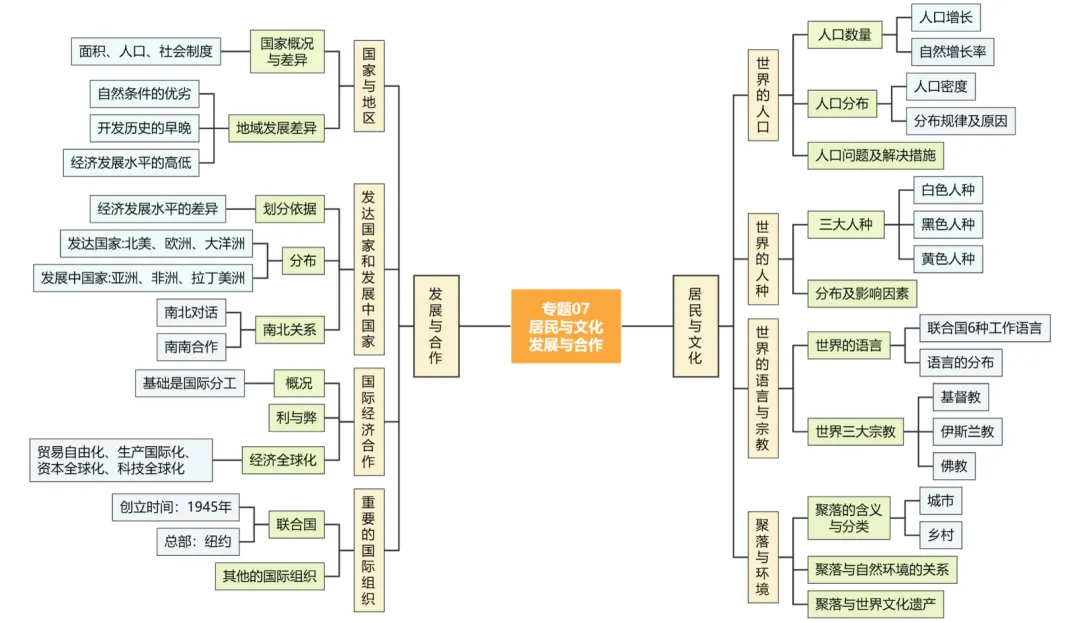 2026中考地理一轮复习:专题6:世界的居民与文化(下) 第2张
