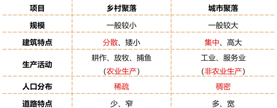 2026中考地理一轮复习:专题6:世界的居民与文化(下) 第3张