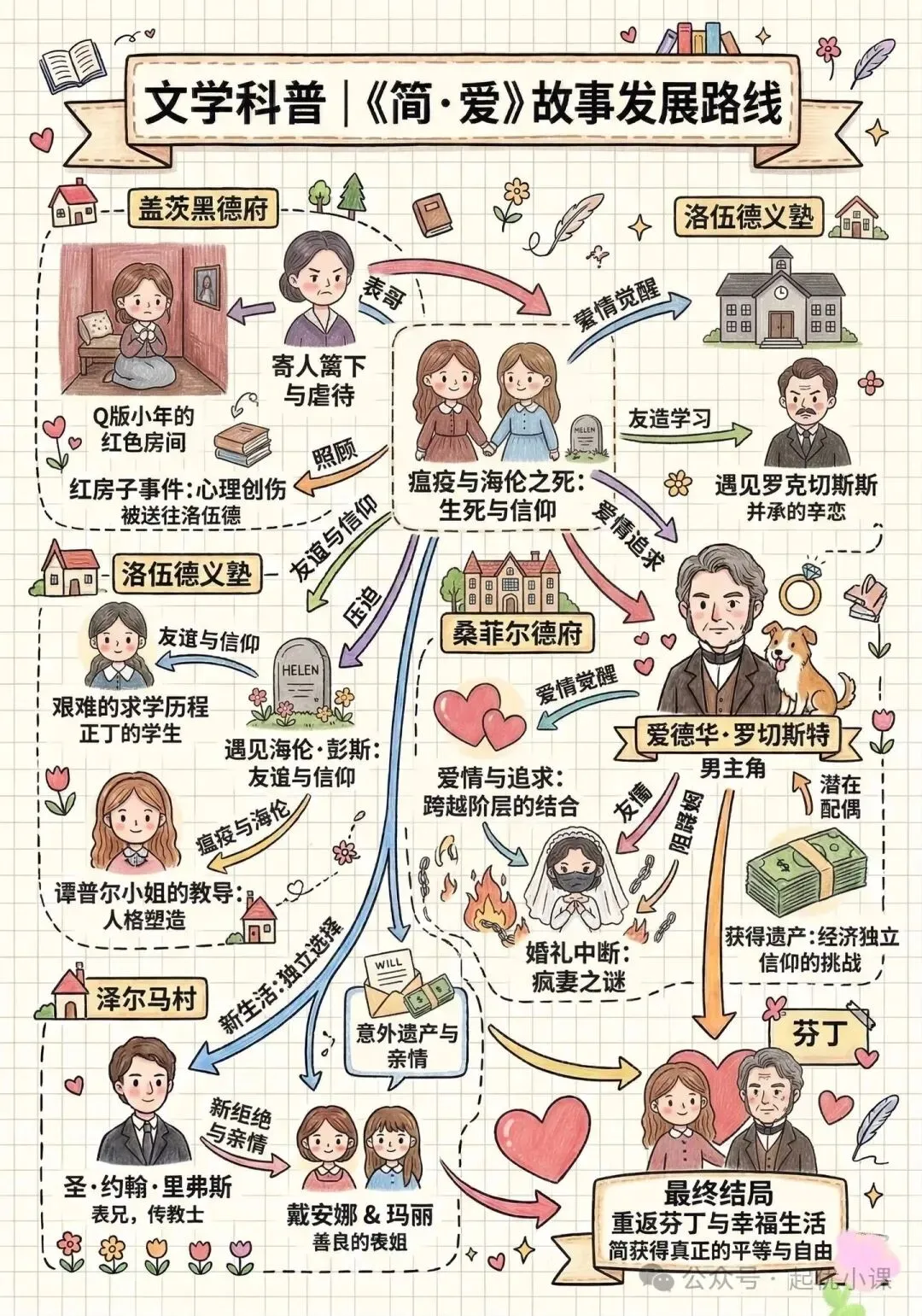 备战中考|名著阅读《简·爱》全章节梳理,考点一次吃透 第2张