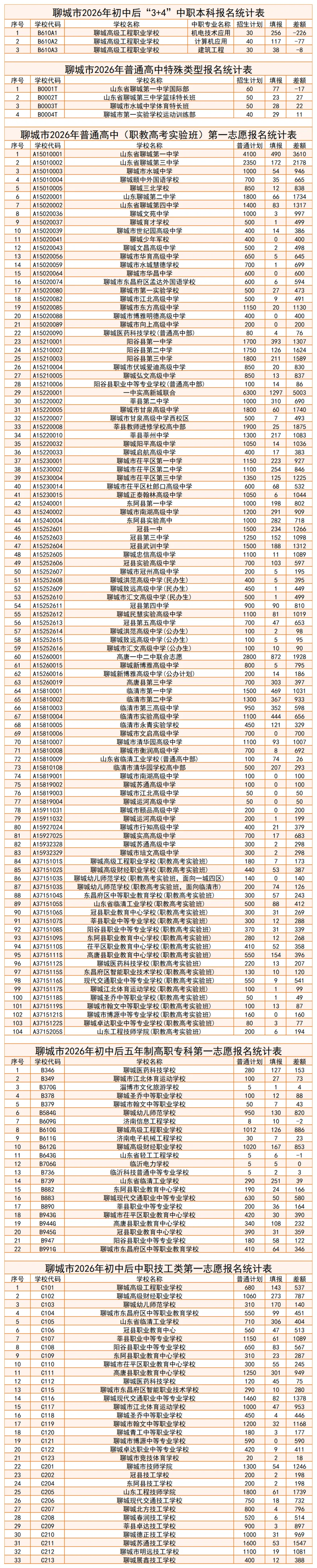 2026年冠县中考各高中最新报名统计(5月16日) 第3张