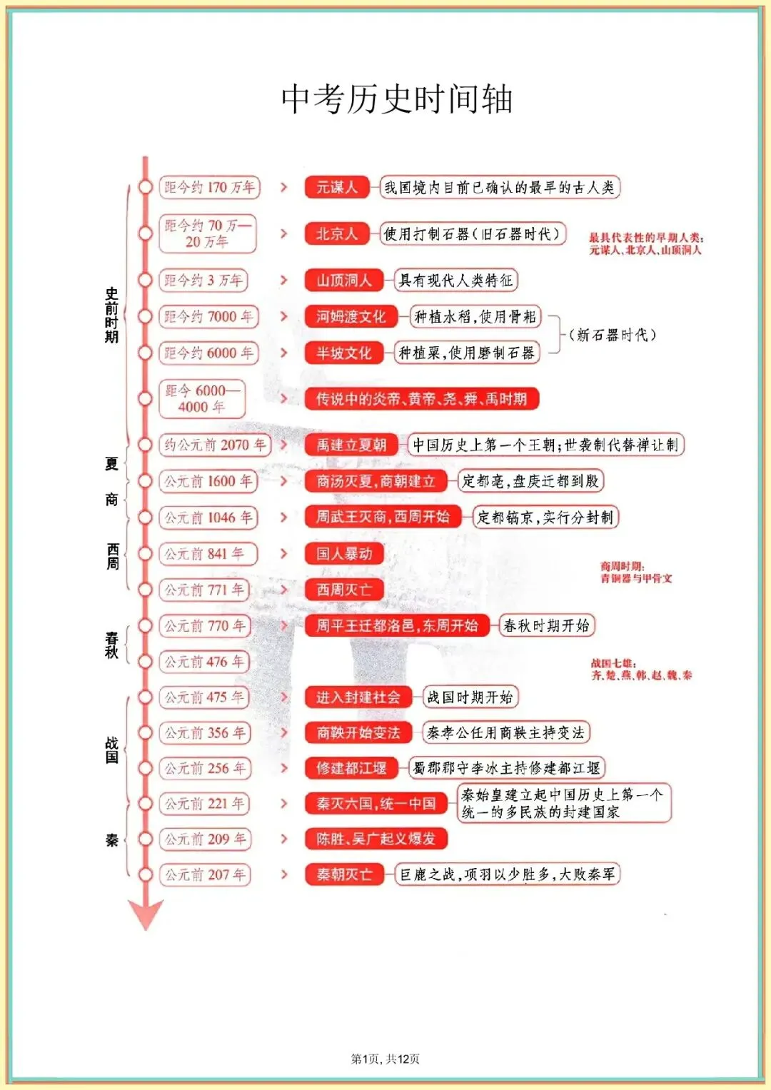 【中考历史时间轴】中考历史时间轴及重大事件(可下载打印) 第2张
