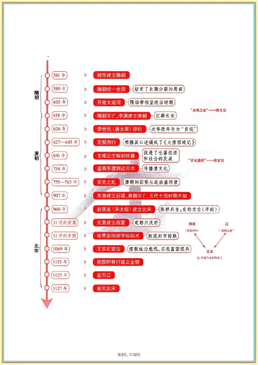 【中考历史时间轴】中考历史时间轴及重大事件(可下载打印) 第4张
