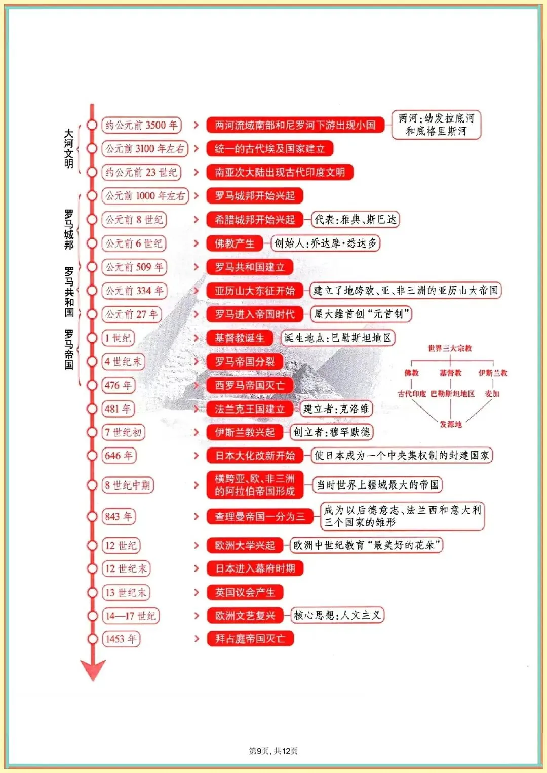 【中考历史时间轴】中考历史时间轴及重大事件(可下载打印) 第7张