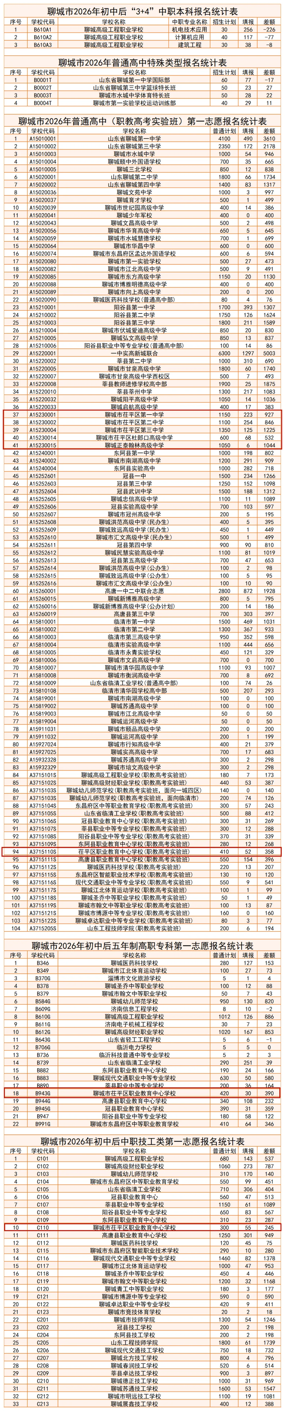 茌平中考报名统计(5月16日) 第2张