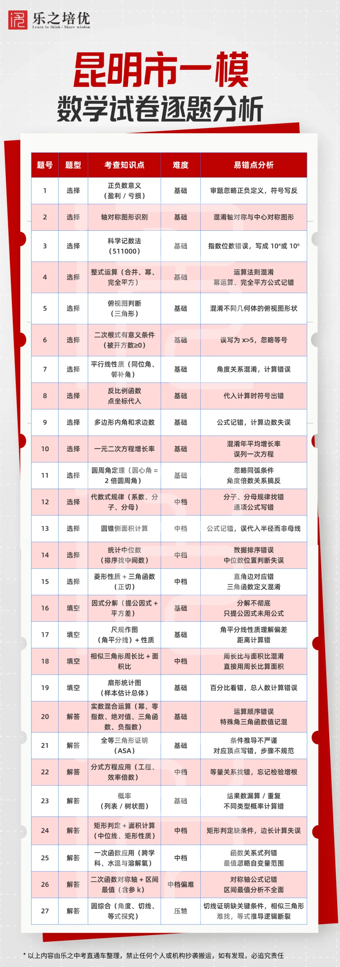 别盲目刷题!从一模、二模吃透昆明中考数学重难点(文末分享专业名师备考建议) 第5张