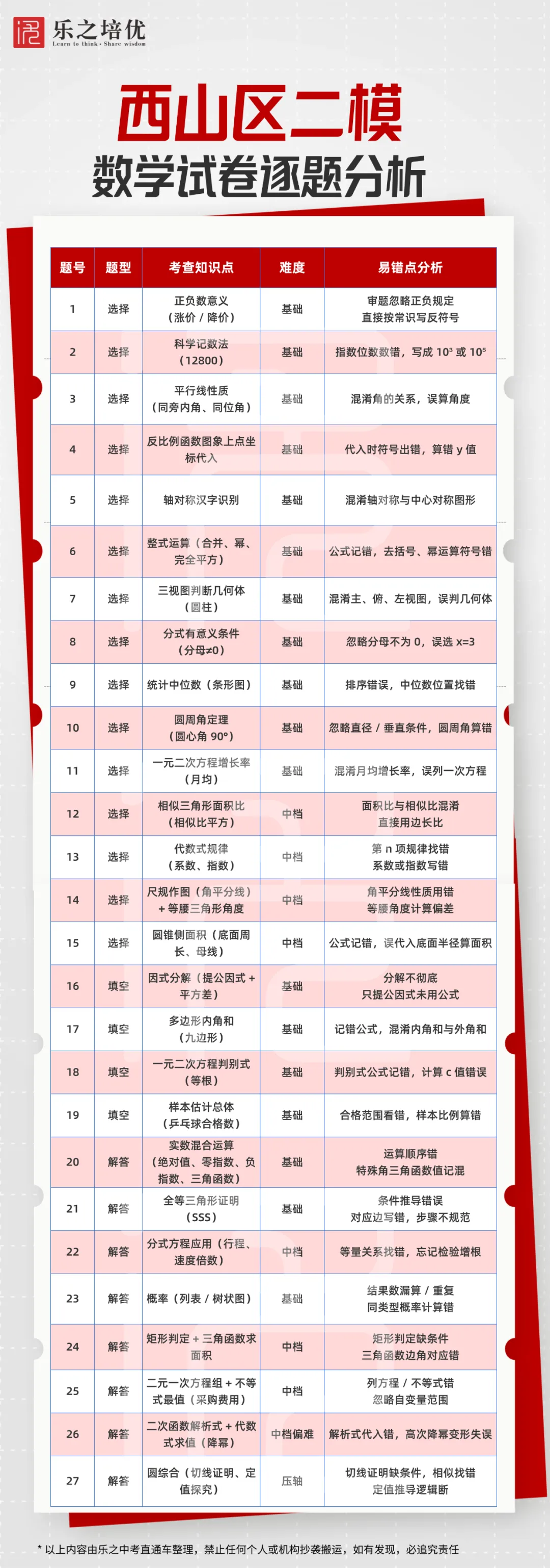 别盲目刷题!从一模、二模吃透昆明中考数学重难点(文末分享专业名师备考建议) 第7张
