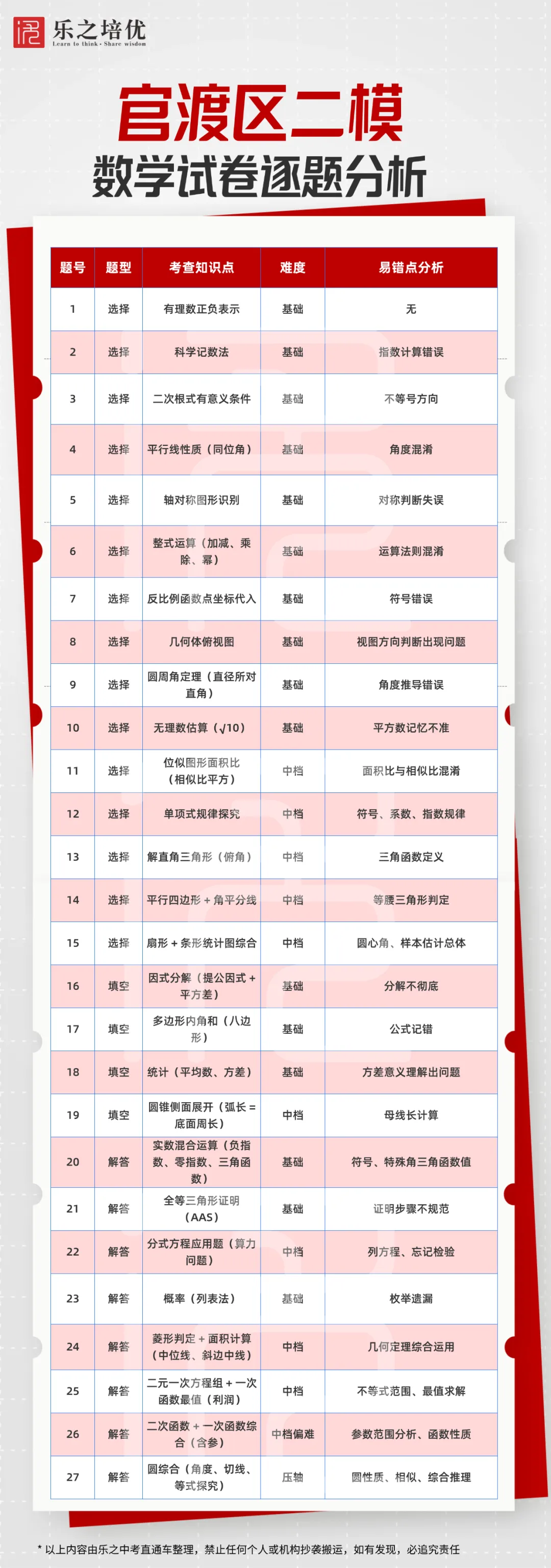 别盲目刷题!从一模、二模吃透昆明中考数学重难点(文末分享专业名师备考建议) 第9张