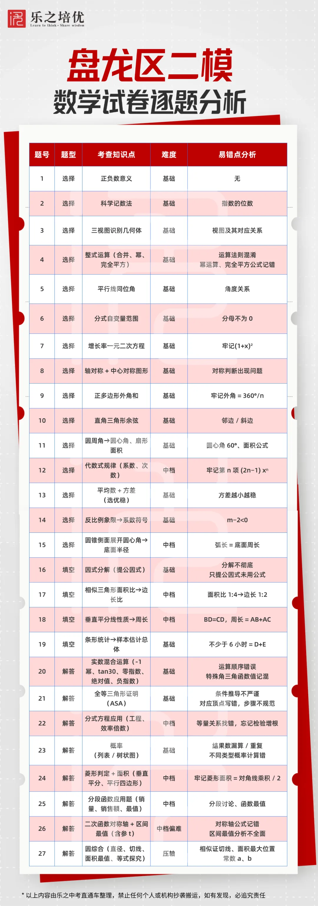 别盲目刷题!从一模、二模吃透昆明中考数学重难点(文末分享专业名师备考建议) 第11张