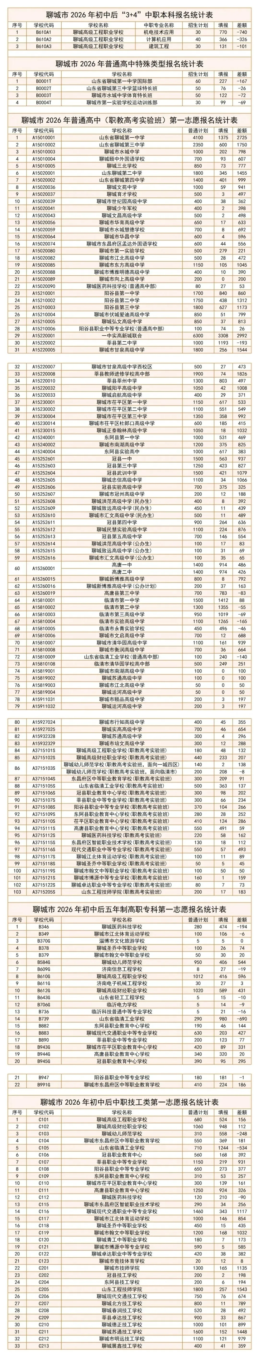 2026年聊城中考报名・5 月 17 日(第二天)数据 第1张