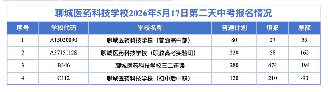 聊城医药科技学校第二天中考报名情况(5月17日) 第1张