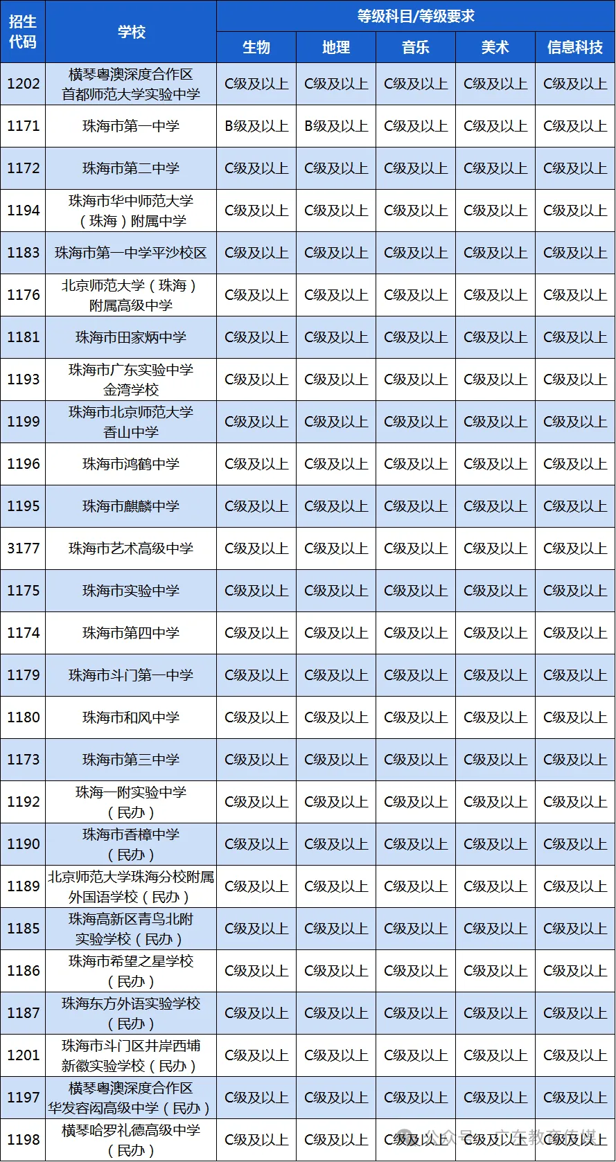 2026珠海中考及招生实施细则来了 第3张