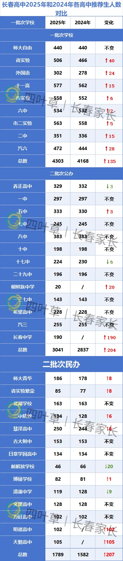 2026长春中考推荐生名额即将公布!这些学校名额大涨! 第3张