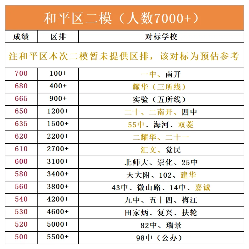 天津中考二模成绩定位参考 第2张