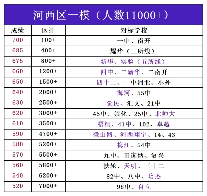 天津中考二模成绩定位参考 第4张