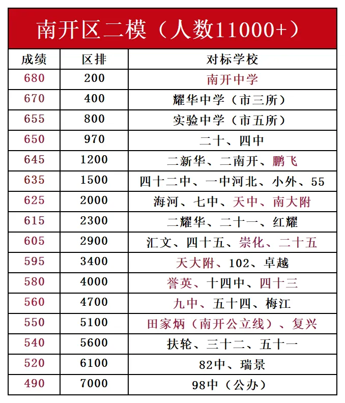 天津中考二模成绩定位参考 第5张