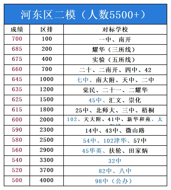 天津中考二模成绩定位参考 第6张