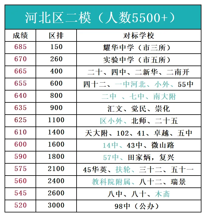 天津中考二模成绩定位参考 第7张