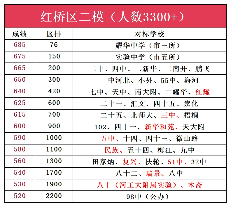 天津中考二模成绩定位参考 第8张