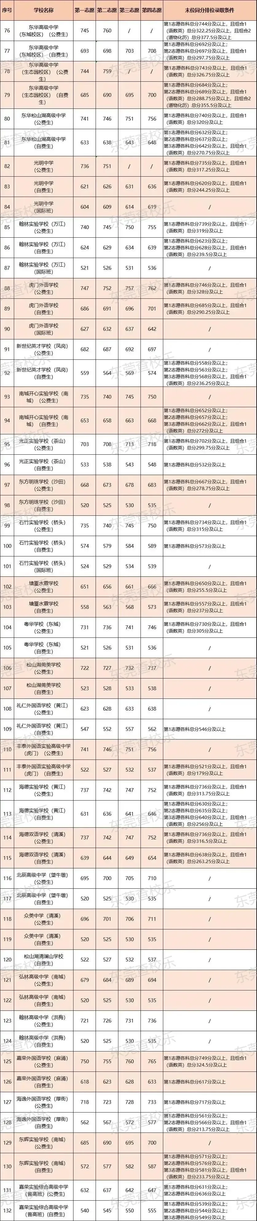 东莞市2026年中考择校参考及一站式攻略! 第3张