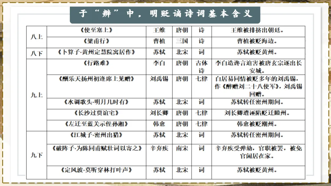 中考贬谪类诗词复习!!后悔没有早点讲! 第5张