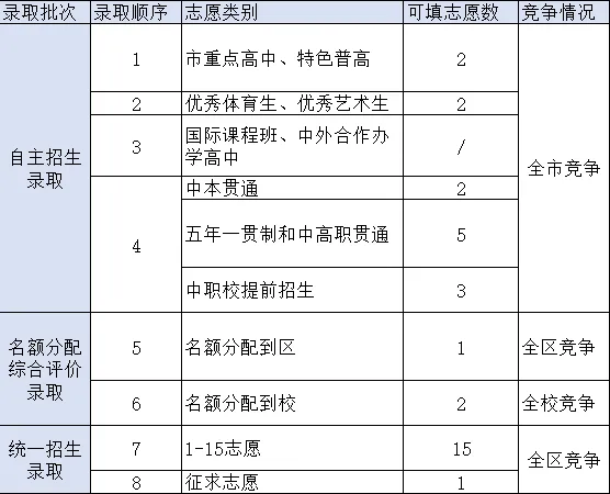 上海家长必看,中考名额分配政策:为孩子升学铺就的“黄金路” 第4张