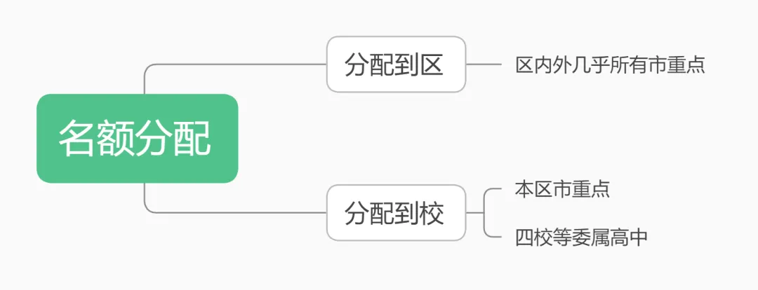 上海家长必看,中考名额分配政策:为孩子升学铺就的“黄金路” 第5张