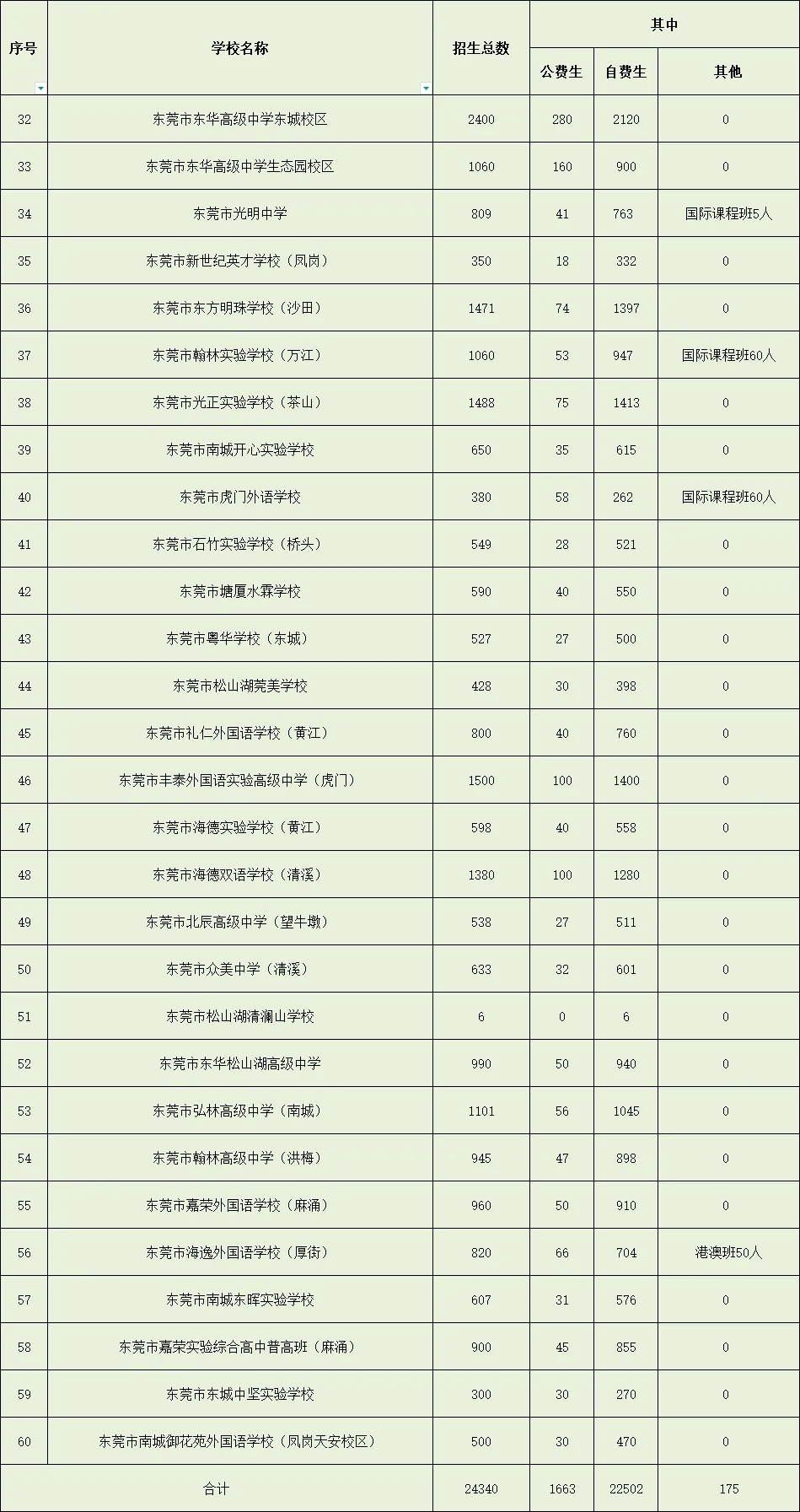 9.61万人中考,普高升学率预计可达65%! 东莞高中招生计划公布→ 第3张
