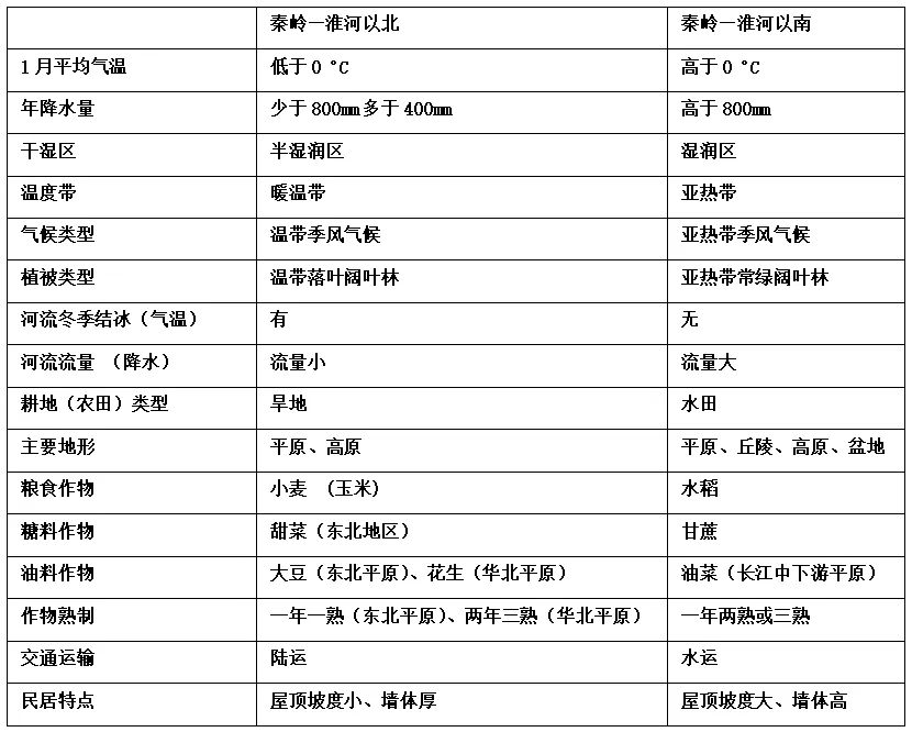 【中考地理】初中地理核心考点速记中国地理(二)八年级下册(125个核心考点) 第2张
