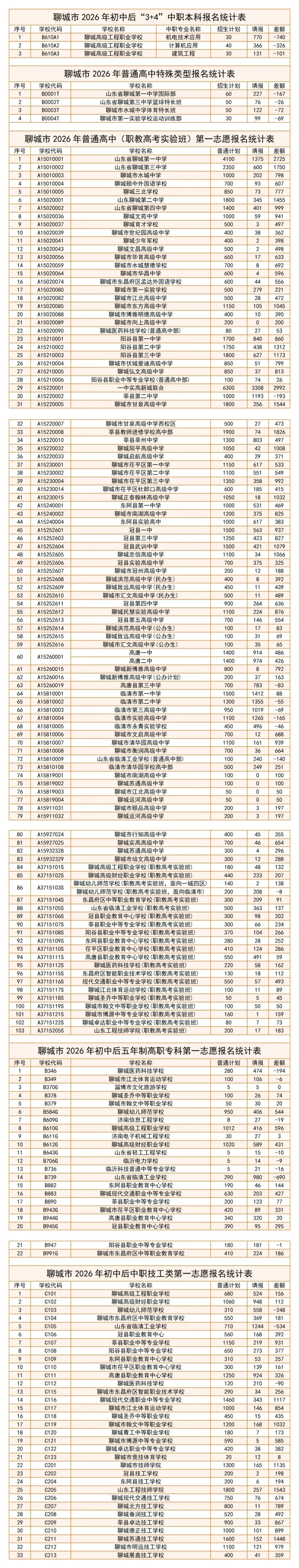 临清中考最新报名统计(5月17日下午6点) 第2张