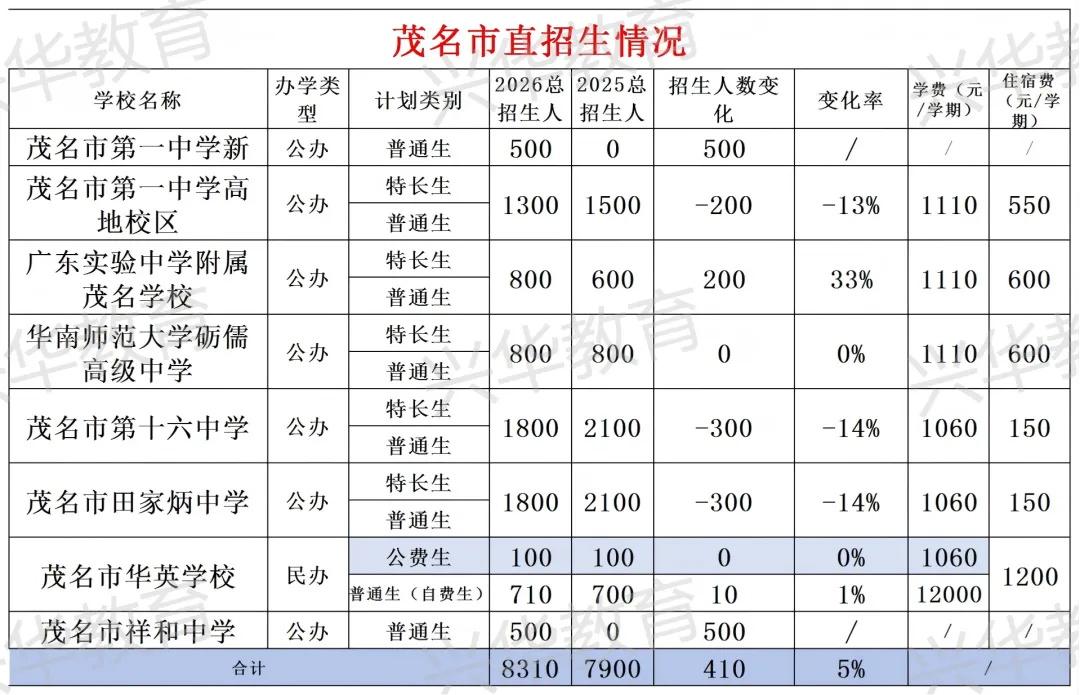 2026年茂名中考市直、电白招生情况 第1张