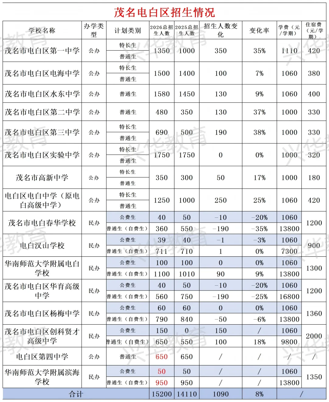 2026年茂名中考市直、电白招生情况 第2张