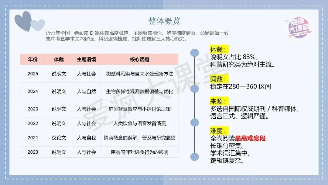 吃透真题,再提10分!六年阅读D篇真题再练及考前指导! 第10张
