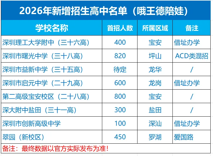 2026年深圳中考 走读生 名额 高达10%!! 第3张