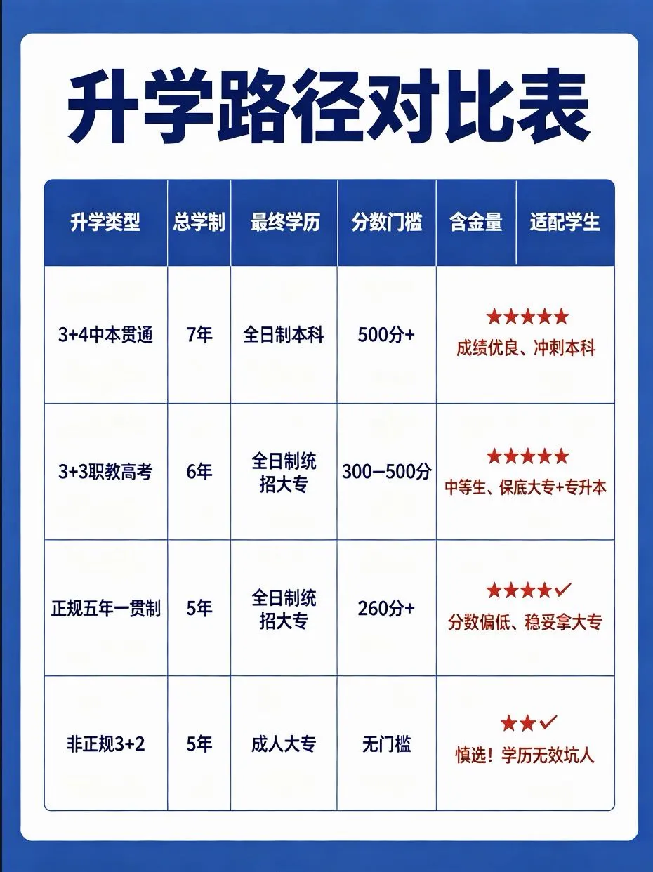 中考|云南中考升学全攻略!3+4、3+3、3+2怎么选?6大正规升学路径+避坑指南,家长必看 第2张