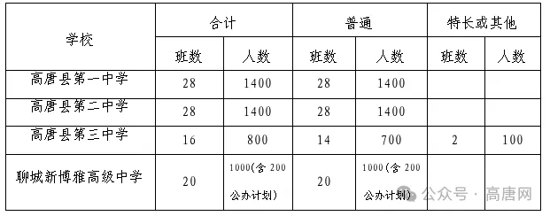 2026年高唐中考招生政策公布!附报名方式、注意事项、最新报名统计、各高中招生计划及咨询电话-第4张图片-四季读书网 2026年高唐中考招生政策公布!附报名方式、注意事项、最新报名统计、各高中招生计划及咨询电话-第4张图片-四季读书网