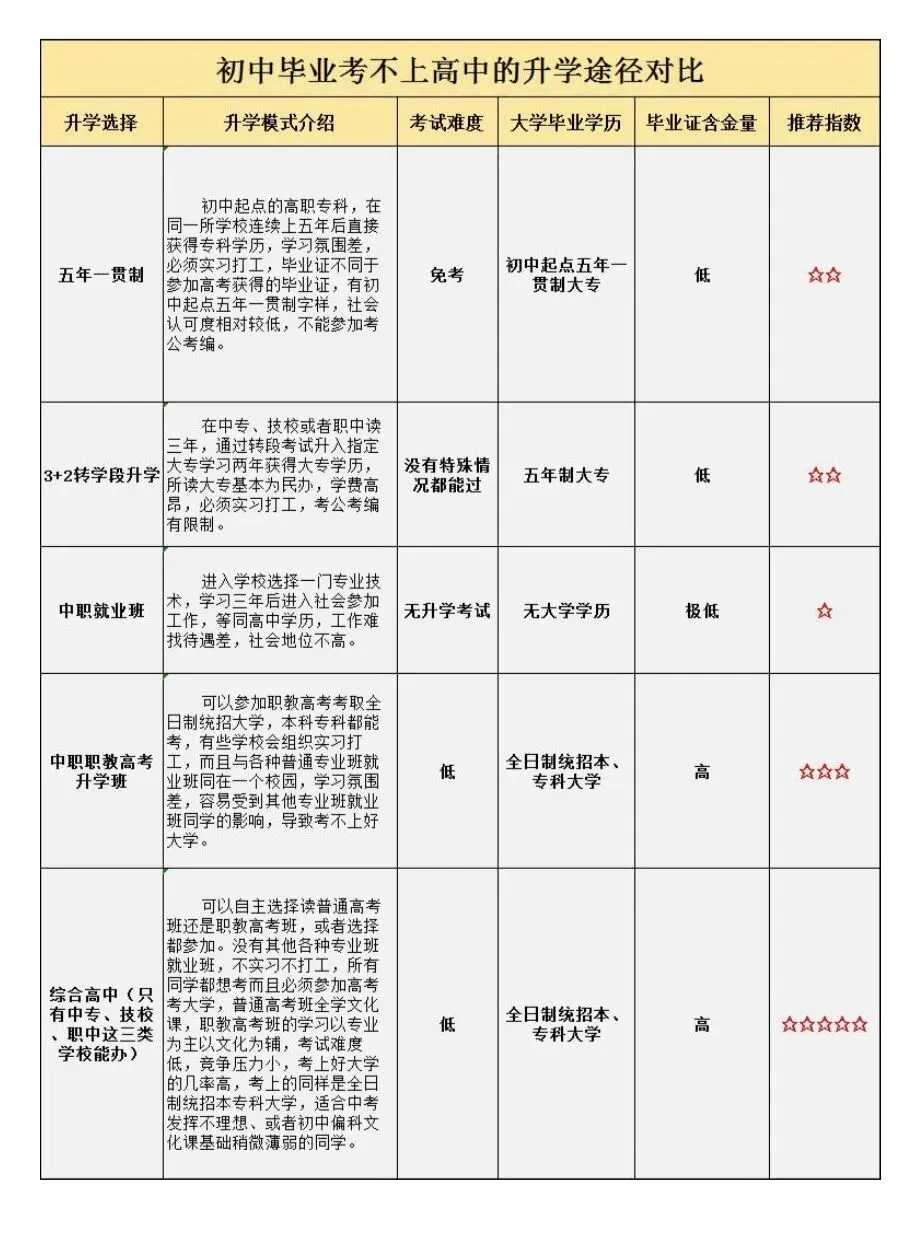 中考|云南中考升学全攻略!3+4、3+3、3+2怎么选?6大正规升学路径+避坑指南,家长必看 第18张