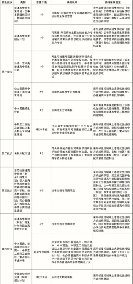 中考志愿怎么填?你问我答! 第2张