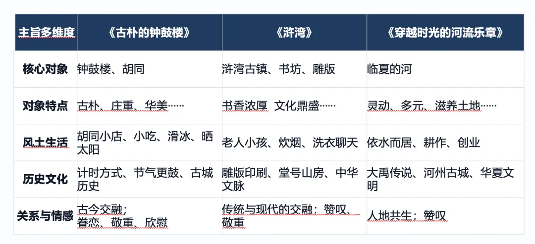 【京华墨韵·湿地文澜】何妍:北京中考文化类散文主旨题复习专题 第2张