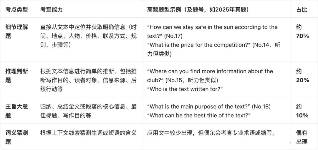 答题策略:中考英语“应用文”文体阅读理解命题特点、审题与答题及备考策略(浙江) 第1张
