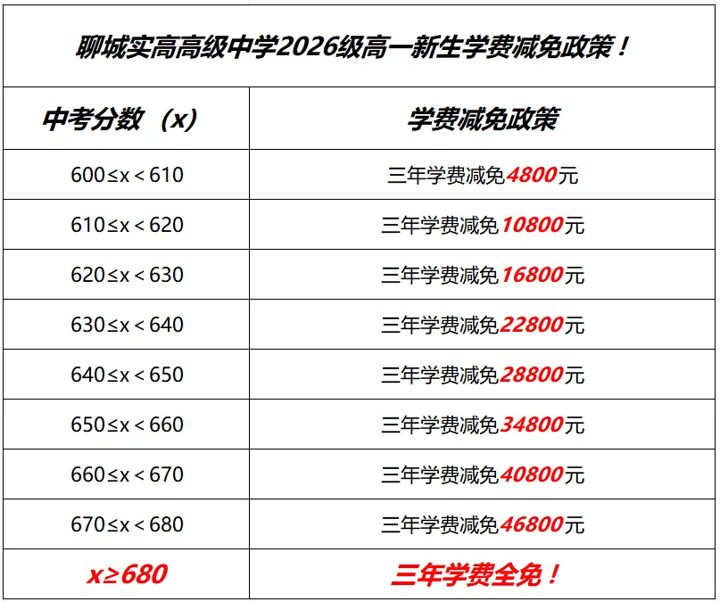 中考志愿怎么填?聊城实高帮您“划重点”! 第8张