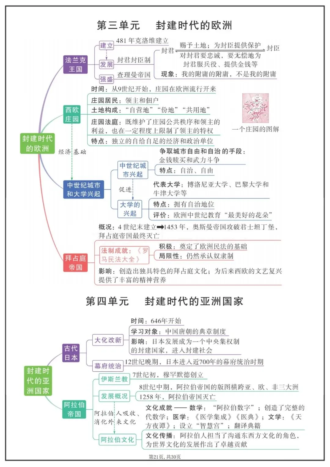 中考历史九年级上各单元知识点思维导图 第2张