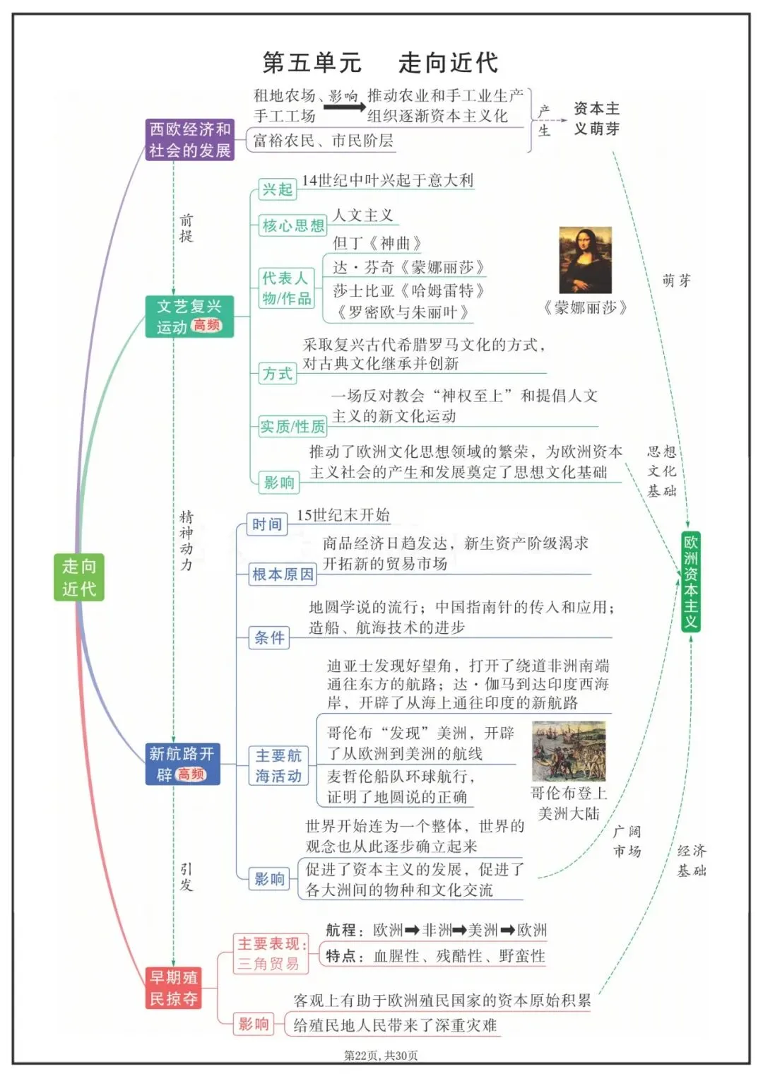 中考历史九年级上各单元知识点思维导图 第3张