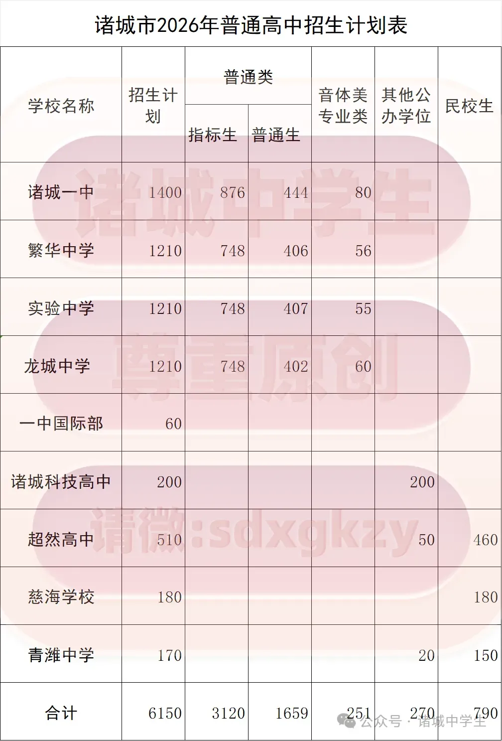 2026年诸城中考数据及各普通高中群,抓紧收藏转发 第2张 2026年诸城中考数据及各普通高中群,抓紧收藏转发 第2张