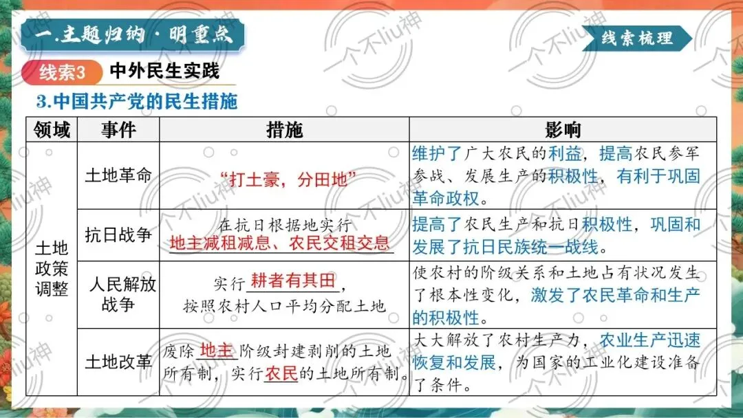 2026中考二轮-6“三农”问题和民生思想 第12张