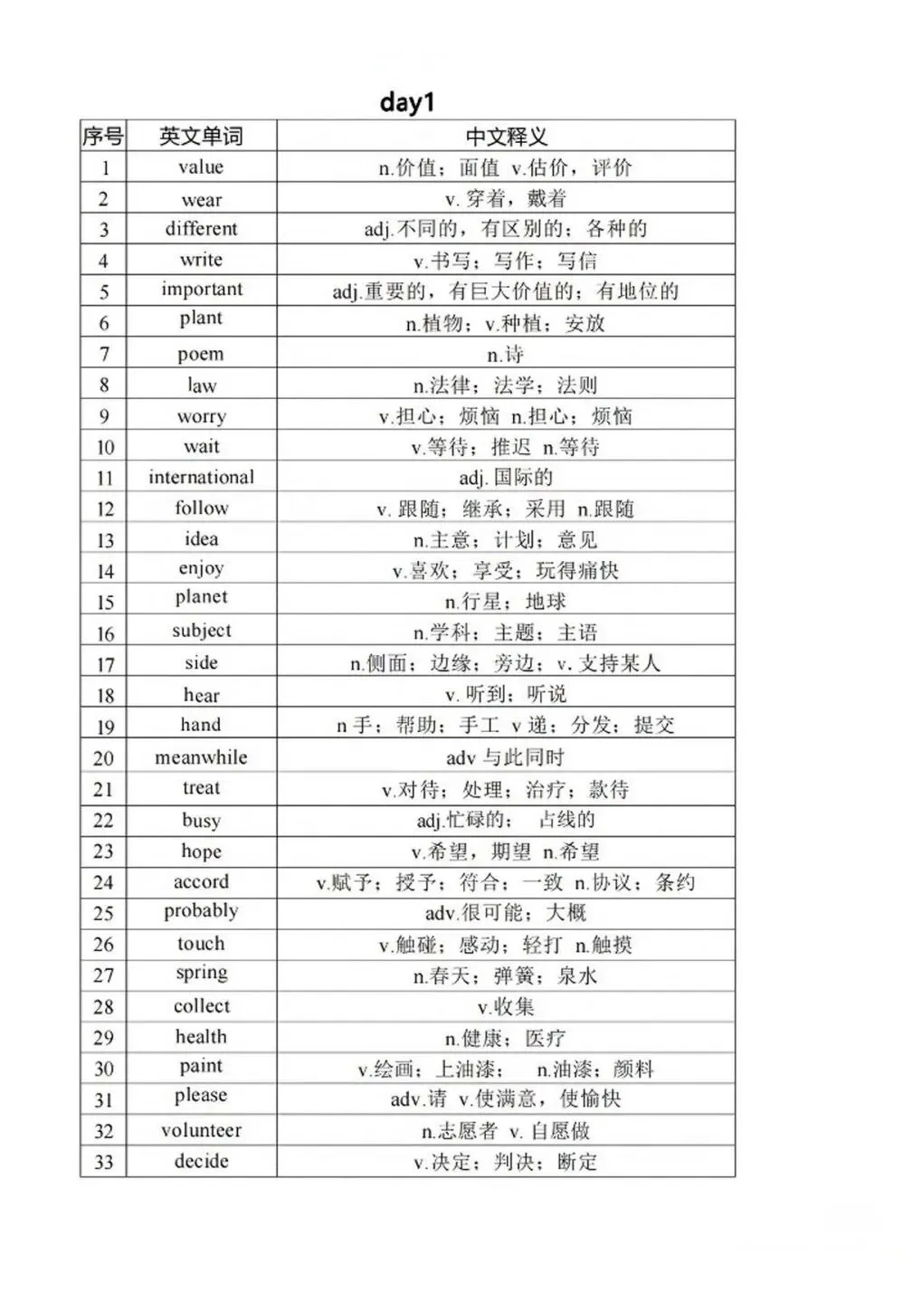 中考英语核心词Day1 第1张