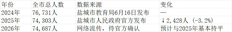 盐城中考三年数据全景:2024-2026年人数变化 第2张 盐城中考三年数据全景:2024-2026年人数变化 第2张