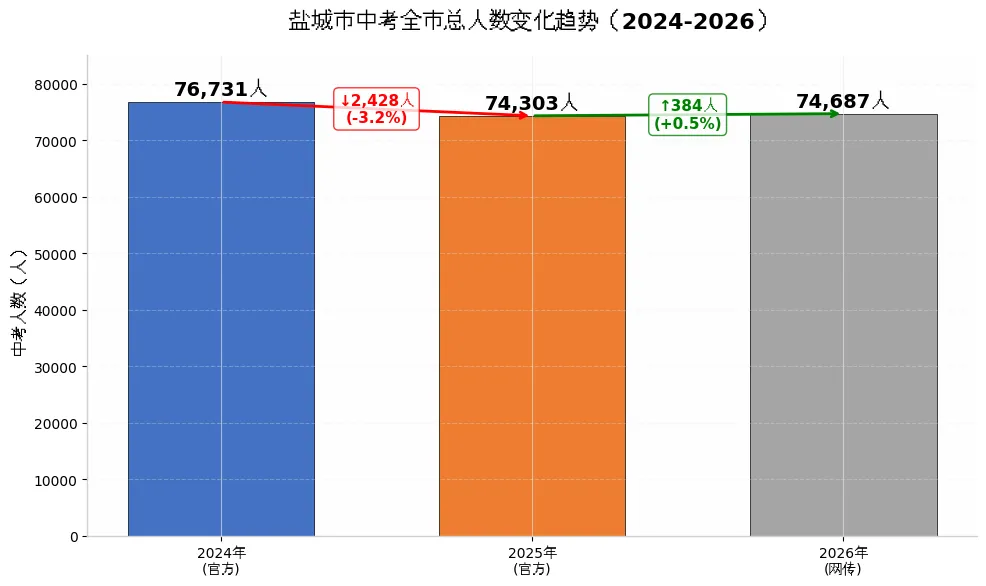 盐城中考三年数据全景:2024-2026年人数变化 第3张 盐城中考三年数据全景:2024-2026年人数变化 第3张