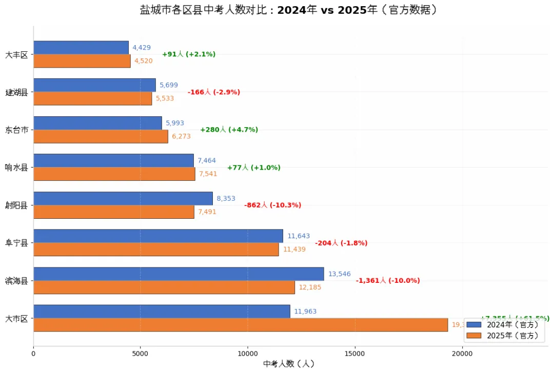 盐城中考三年数据全景:2024-2026年人数变化 第4张 盐城中考三年数据全景:2024-2026年人数变化 第4张